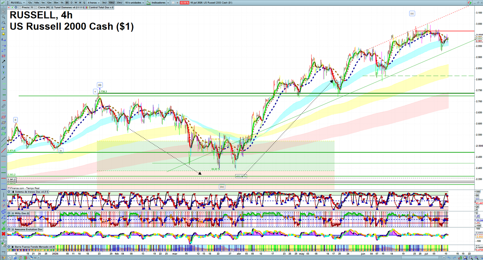 Russell 2000 H4 technical analysis chart showing short-term market structure and intraday price action